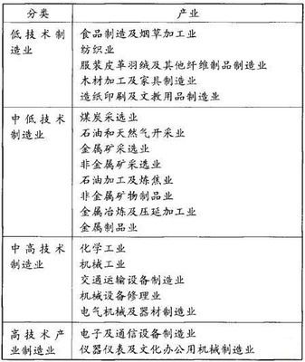 中美制造競(jìng)爭(zhēng)力比較 以電工與羽絨制品加工為例